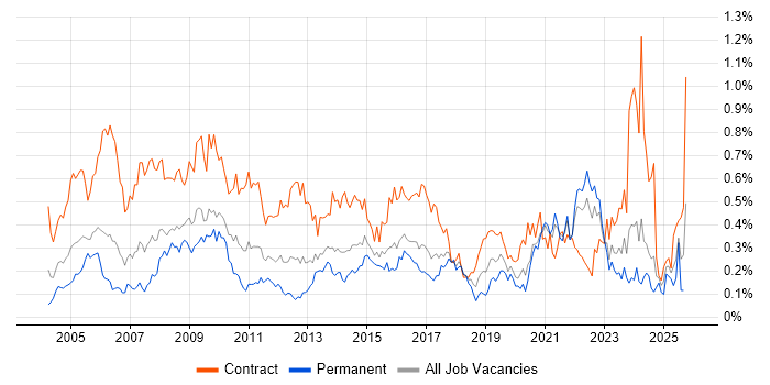Spreadsheet job vacancy trend in the South West