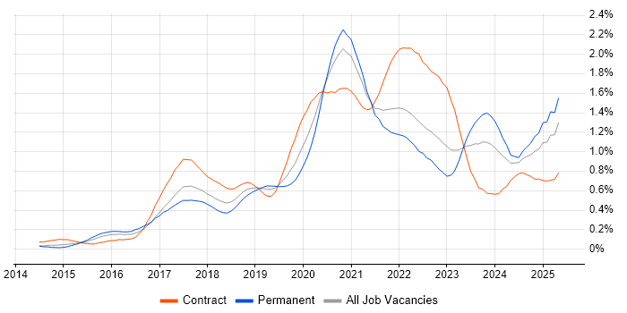 Job vacancy trend for Spring Boot in the South West Job vacancy trend for Spring Boot in the South West