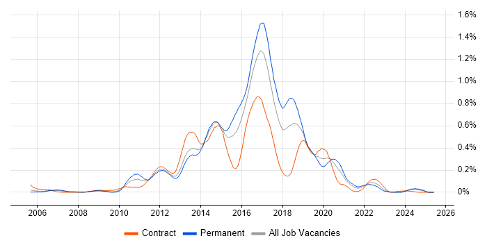 Job vacancy trend for Spring MVC in the South West