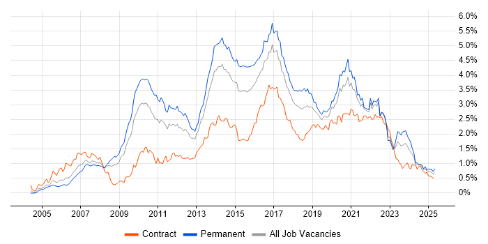 Job vacancy trend for Spring in the South West