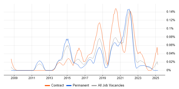 Job vacancy trend for Sprint Backlog in the South West