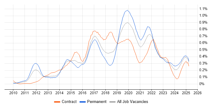 Job vacancy trend for Sprint Planning in the South West Job vacancy trend for Sprint Planning in the South West