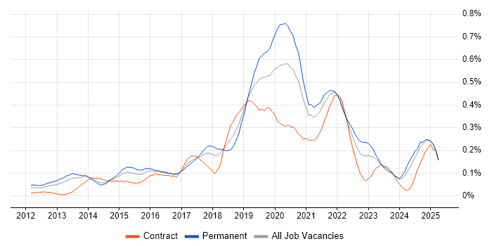 Job vacancy trend for Sprint Retrospective in the South West Job vacancy trend for Sprint Retrospective in the South West