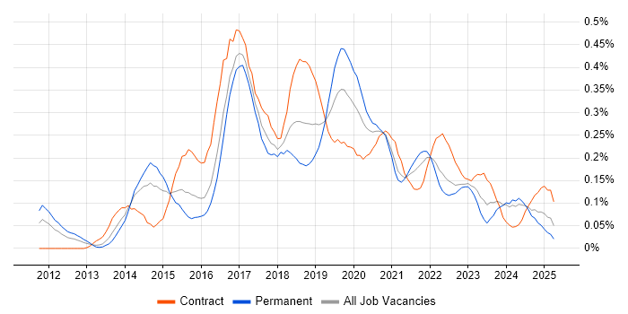 Job vacancy trend for Sprint Review in the South West Job vacancy trend for Sprint Review in the South West