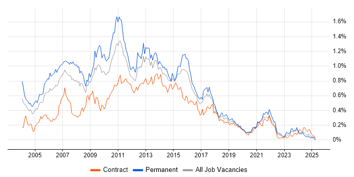 Job vacancy trend for SQL Analyst in the South West Job vacancy trend for SQL Analyst in the South West