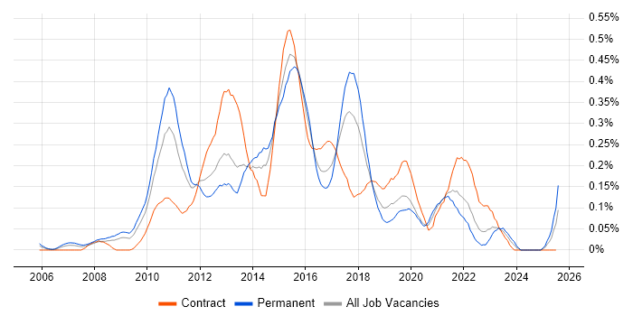 Job vacancy trend for SQL BI Developer in the South West Job vacancy trend for SQL BI Developer in the South West