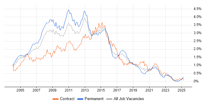 Job vacancy trend for SQL Developer in the South West