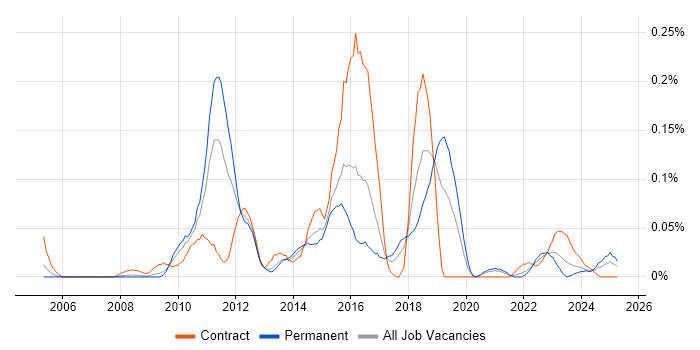 Job vacancy trend for SQL Optimisation in the South West Job vacancy trend for SQL Optimisation in the South West