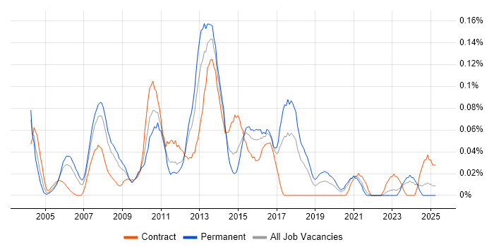 Job vacancy trend for SQL Reporting Analyst in the South West Job vacancy trend for SQL Reporting Analyst in the South West