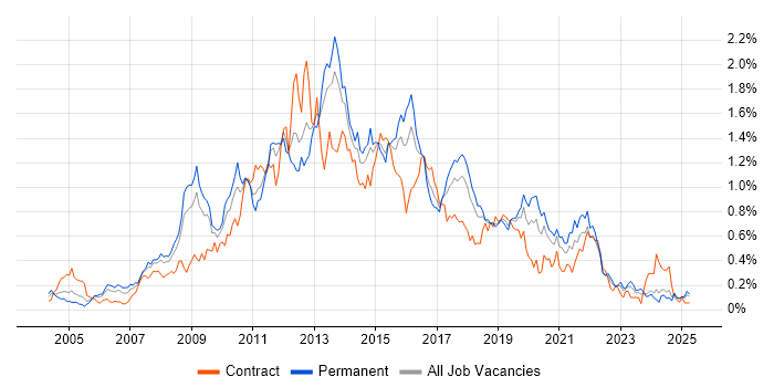Job vacancy trend for SQL Server Analysis Services in the South West Job vacancy trend for SQL Server Analysis Services in the South West