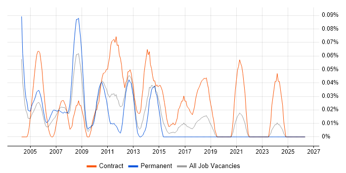 SQL Server Architect job vacancy trend in the South West