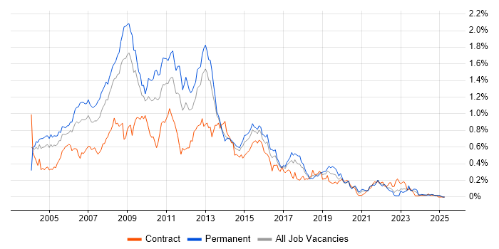 Job vacancy trend for SQL Server Developer in the South West Job vacancy trend for SQL Server Developer in the South West
