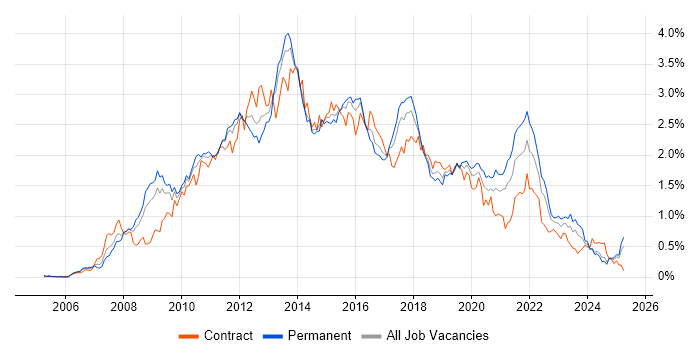 Job vacancy trend for SQL Server Integration Services in the South West