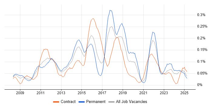 Job vacancy trend for SQL Server Management Studio (SSMS) in the South West Job vacancy trend for SQL Server Management Studio (SSMS) in the South West
