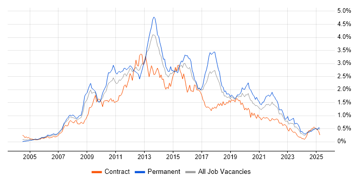 Job vacancy trend for SQL Server Reporting Services in the South West Job vacancy trend for SQL Server Reporting Services in the South West
