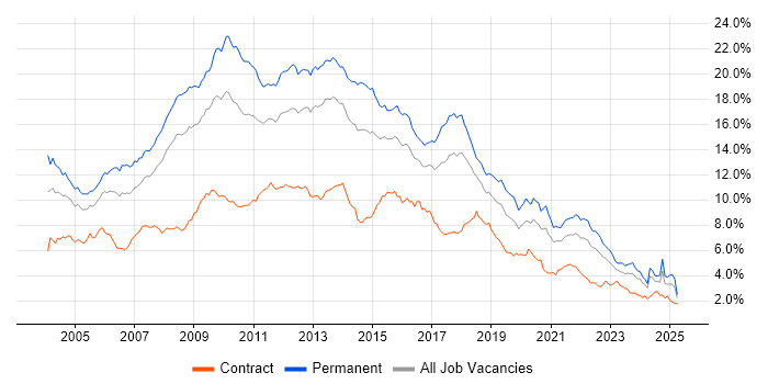 Job vacancy trend for SQL Server in the South West Job vacancy trend for SQL Server in the South West