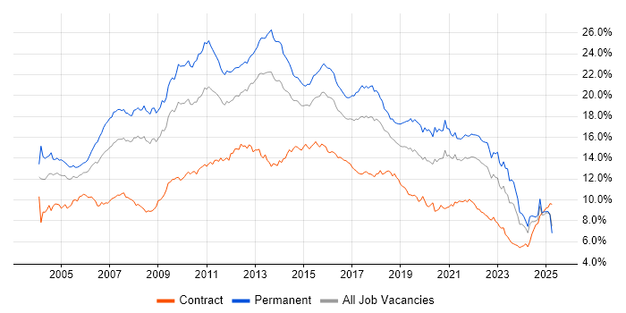 Job vacancy trend for SQL in the South West