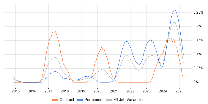 Job vacancy trend for SQLAlchemy in the South West Job vacancy trend for SQLAlchemy in the South West