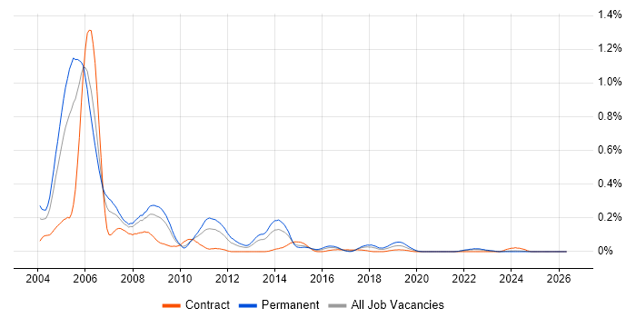 SS7 job vacancy trend in the South West