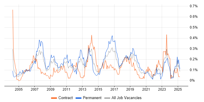 Job vacancy trend for SSH in the South West Job vacancy trend for SSH in the South West