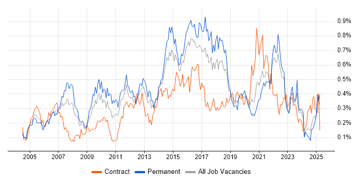 Job vacancy trend for SSL in the South West Job vacancy trend for SSL in the South West