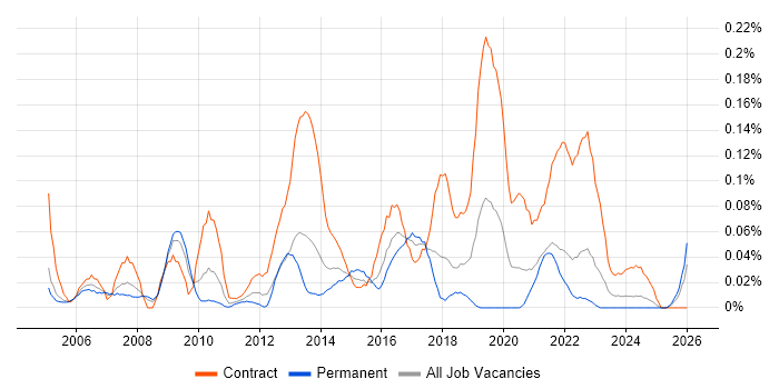 Stakeholder Analysis job vacancy trend in the South West