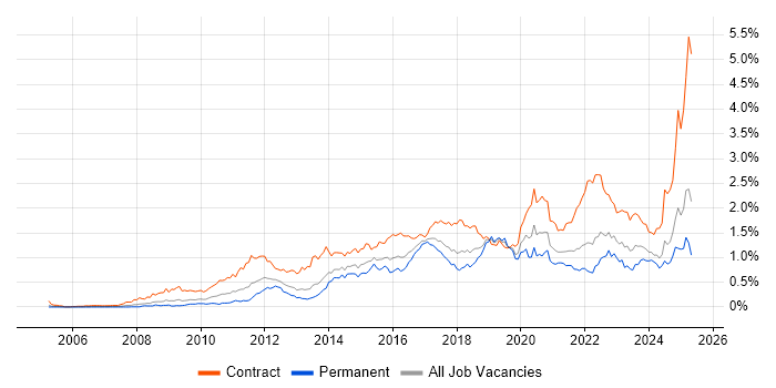 Job vacancy trend for Stakeholder Engagement in the South West Job vacancy trend for Stakeholder Engagement in the South West