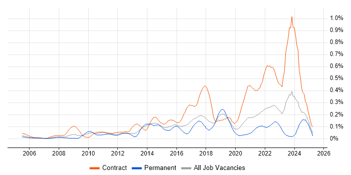 Job vacancy trend for Stakeholder Identification in the South West Job vacancy trend for Stakeholder Identification in the South West