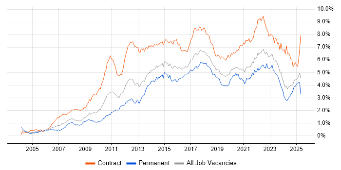 Job vacancy trend for Stakeholder Management in the South West Job vacancy trend for Stakeholder Management in the South West