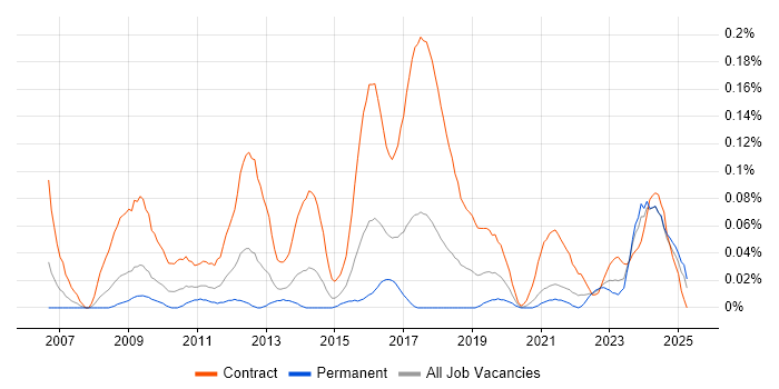 Job vacancy trend for Stakeholder Map in the South West Job vacancy trend for Stakeholder Map in the South West