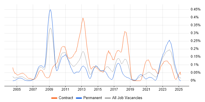 Job vacancy trend for Star Schema in the South West Job vacancy trend for Star Schema in the South West