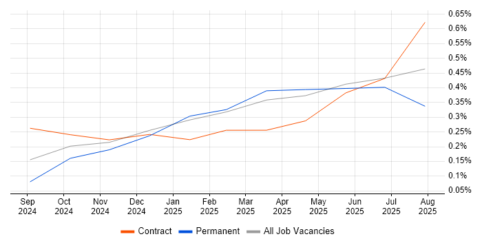 Job vacancy trend for Starlink in the South West Job vacancy trend for Starlink in the South West