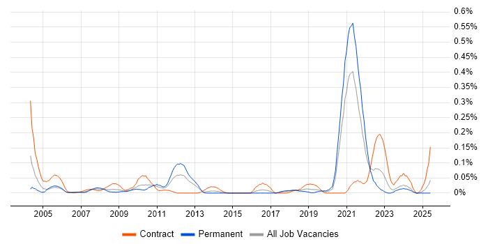 Job vacancy trend for Stateflow in the South West Job vacancy trend for Stateflow in the South West