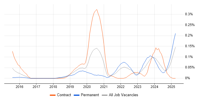 Job vacancy trend for Static Application Security Testing in the South West Job vacancy trend for Static Application Security Testing in the South West
