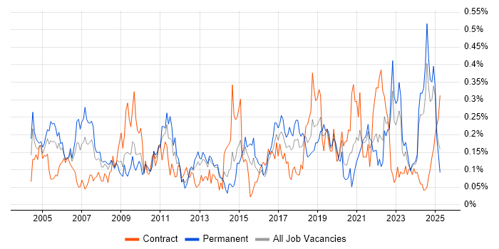 Job vacancy trend for Statistical Analysis in the South West