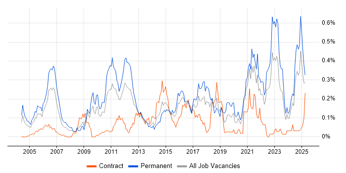 Job vacancy trend for Statistical Modelling in the South West Job vacancy trend for Statistical Modelling in the South West
