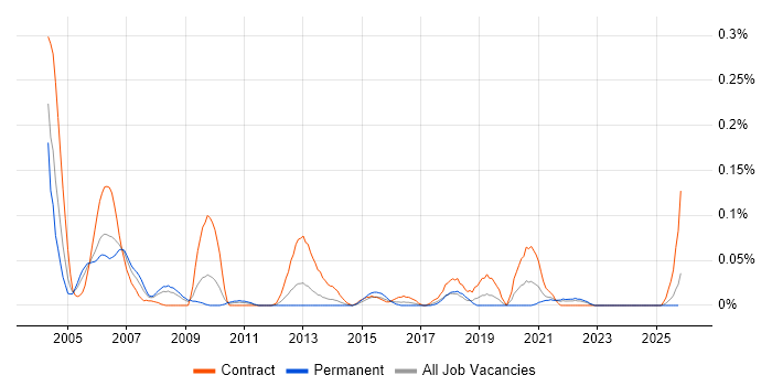 Statistician job vacancy trend in the South West