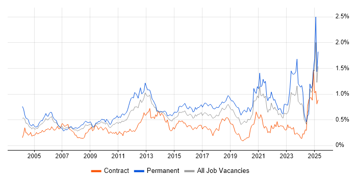 Job vacancy trend for Statistics in the South West Job vacancy trend for Statistics in the South West