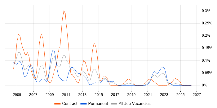 Storage Administrator job vacancy trend in the South West