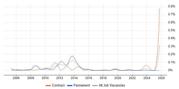 Storage Architect job vacancy trend in the South West Storage Architect job vacancy trend in the South West