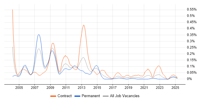 Job vacancy trend for Storage Consultant in the South West Job vacancy trend for Storage Consultant in the South West