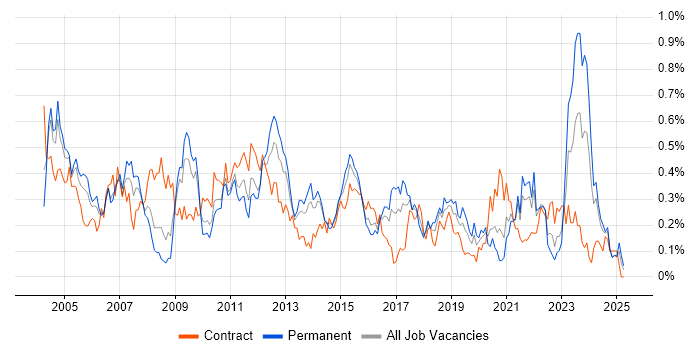 Job vacancy trend for Storage Management in the South West Job vacancy trend for Storage Management in the South West