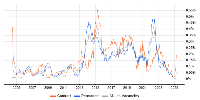 Job vacancy trend for Storyboarding in the South West Job vacancy trend for Storyboarding in the South West