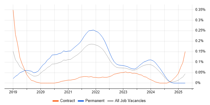 Job vacancy trend for Storybook in the South West Job vacancy trend for Storybook in the South West