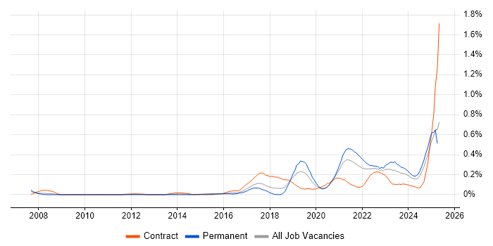 Job vacancy trend for Storytelling in the South West Job vacancy trend for Storytelling in the South West