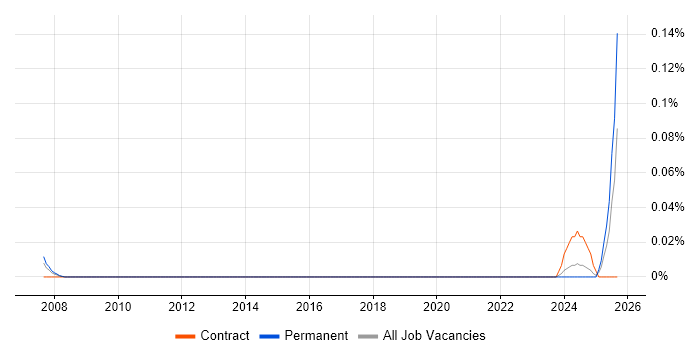 Strategic Account Manager job vacancy trend in the South West Strategic Account Manager job vacancy trend in the South West