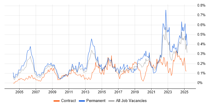 Job vacancy trend for Strategic Planning in the South West Job vacancy trend for Strategic Planning in the South West