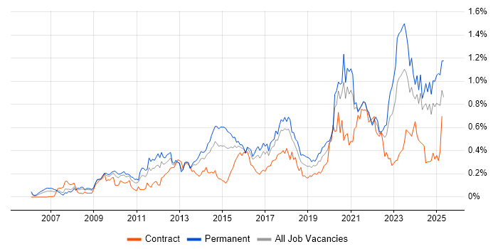 Job vacancy trend for Strategic Roadmap in the South West Job vacancy trend for Strategic Roadmap in the South West