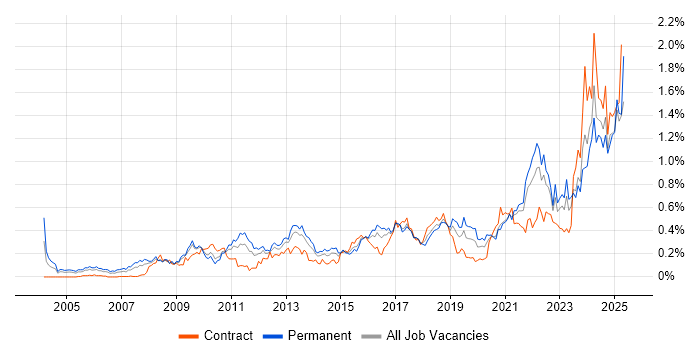 Job vacancy trend for Strategic Thinking in the South West Job vacancy trend for Strategic Thinking in the South West