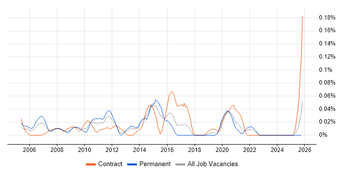Strategy Architect job vacancy trend in the South West